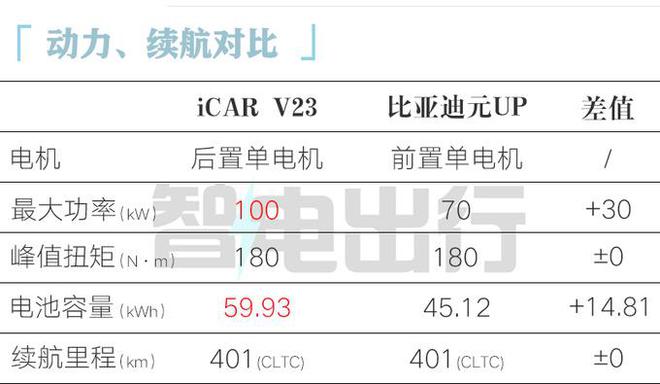 预售11-15万！比元UP贵33万12月上市j9九游真人游戏第一平台奇瑞iCAR V23(图1)
